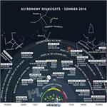 تصویر نجومی روز ناسا: رویدادهای مهم آسمان در فصل تابستان